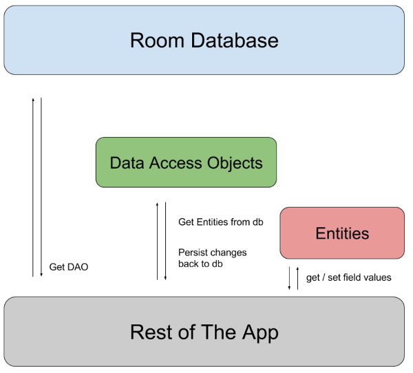Apps that handle non-trivial amounts of structured data can benefit greatly from persisting that data locally. The most common use case is to cache relevant pieces of data so that when the device cannot access the network, the user can still browse that content while they are offline.
